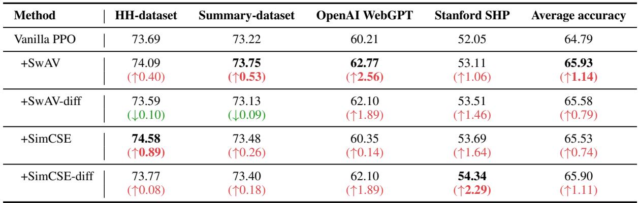 Table showing In-Distribution and Out-of-Distribution accuracy.