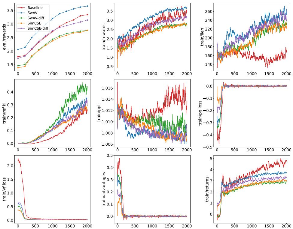 Graphs showing training stability of contrastive methods vs baseline.