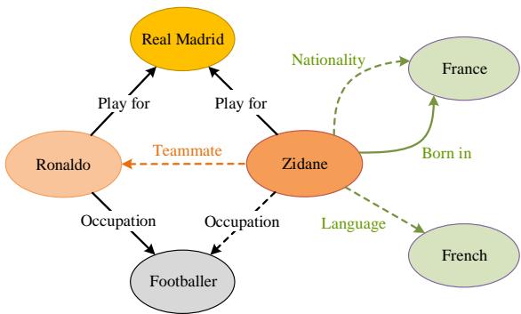 Figure 1: Knowledge Graph example with Ronaldo and Zidane.