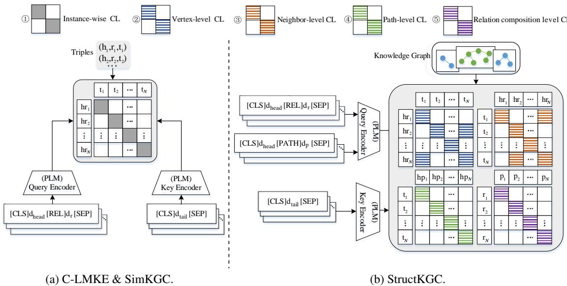 Figure 3: Comparison of standard architectures vs. StructKGC.