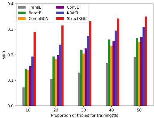Figure 4: Low-resource performance.