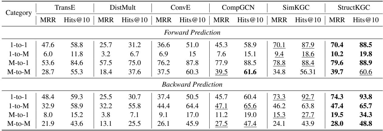 Table 4: Performance by Relation Category