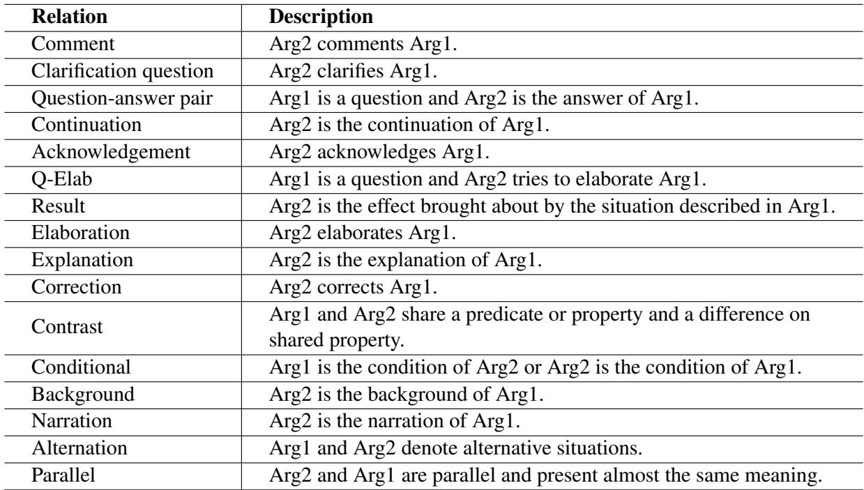 表 12: 话语关系及其描述，引自 Li et al. (2020)。