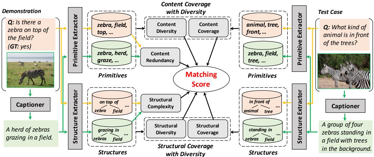 提出的演示选择方法概览。我们设计了一个考虑演示和测试用例的内容与结构的匹配分数，以贪婪地选择演示。