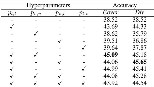 表 4: GQA-ICCG 上不同内容覆盖率和内容多样性设置下的准确率
