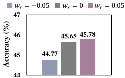 图 3: GQA-ICCG 上 OF-4B 在不同内容冗余设置下的准确率