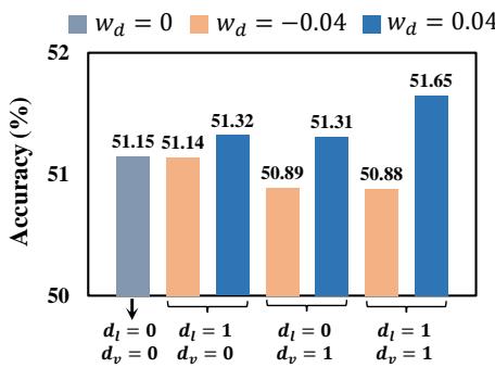 图 4: GQA-ICCG 上 OF-4B 在不同结构复杂度设置下的准确率