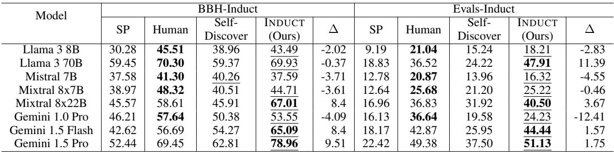 表 1: 零样本设置下各模型和任务的指令生成实验结果