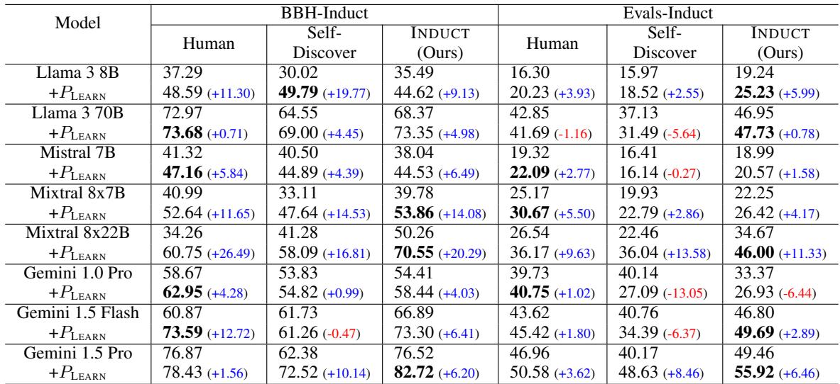 表 2: 添加 P_LEARN 的结果