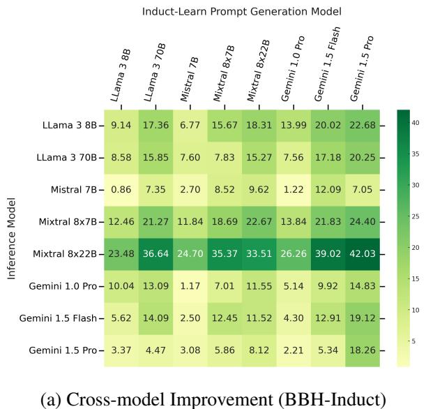 图 2: 跨模型适应性热力图