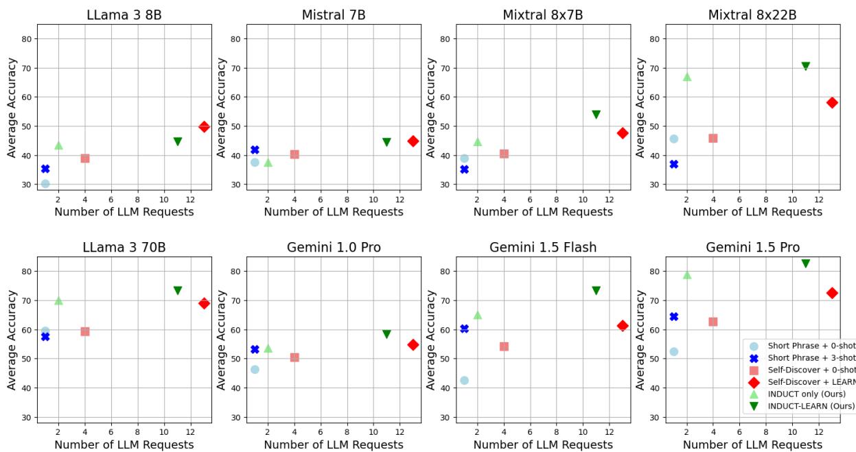 图 4: 8 个模型在平均准确率与 LLM 请求数量上的对比