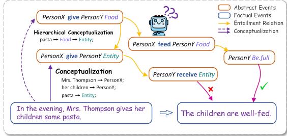 图 1: 在对事件进行概念化后，模型可以从概念化事件中推断出更多信息。例如，当意大利面被概念化为食物时，我们可以推断出 PersonY 吃饱了 (Be.full) 。