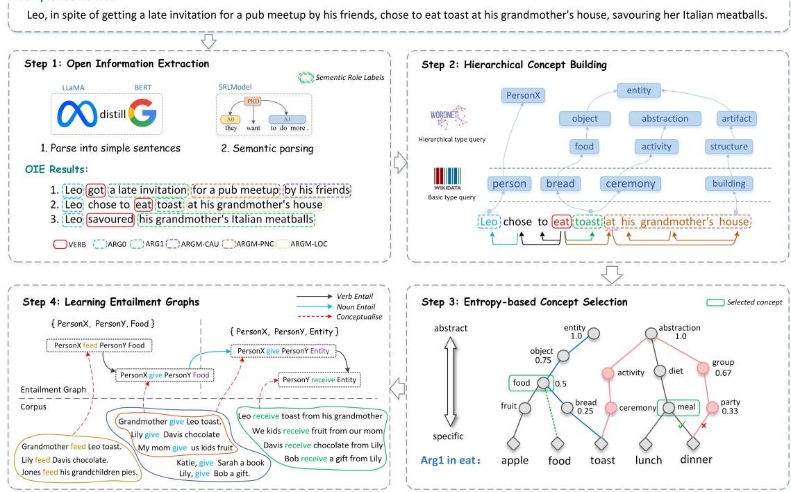 图 2: 构建层级概念蕴涵图的概要。该图说明了复杂的每一个新闻语料库如何通过开放信息抽取处理以获得论元，在不同粒度上进行概念化，并最终学习不同概念粒度下的蕴涵关系。