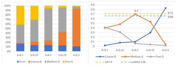图 4: 层级概念选择的人工评估结果。