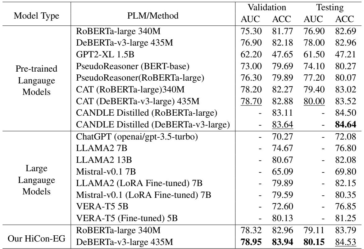 表 7: 在 AbstractATOMIC 上的表现。HiCon-EG 优于主流 LLM。