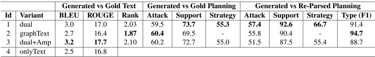 表2: 回复生成器变体的自动和人工评估。最佳分数以粗体突出显示。