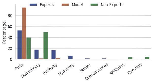 图5: 响应者意图规划比较。