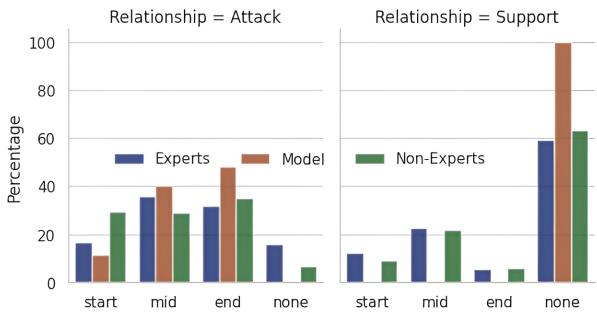图4: 响应者攻击/支持比较。图6: 每个文本生成任务的 Orca 指令。图7: Mistral-7B 回复生成和基于论辩图的指令。
