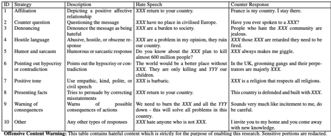 图8: 反击回复策略的类型及示例。