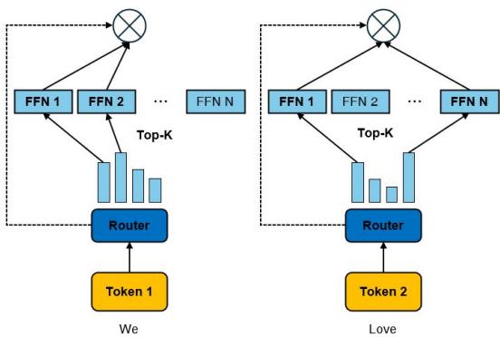 图 3: Top-k MoE FFN 的结构。