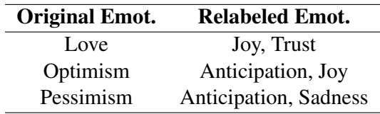 表 1: SemEval-2018 中将复合情绪重新标记为对应基本情绪的规则。