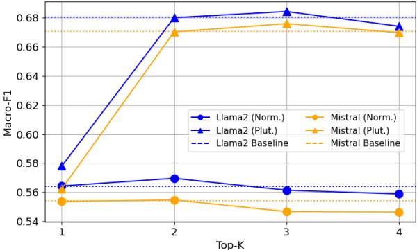 图 4: 各数据集、k 值和标注方法下 MoE 模型的 macro-F1 分数。