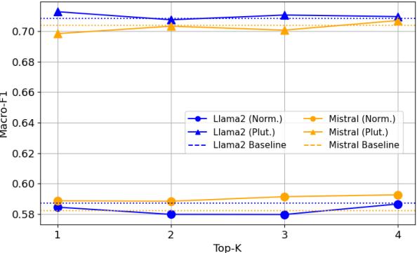Llama2 和 Mistral 在 GoEmotions 数据集上的 Top-K 门控 Macro-F1
