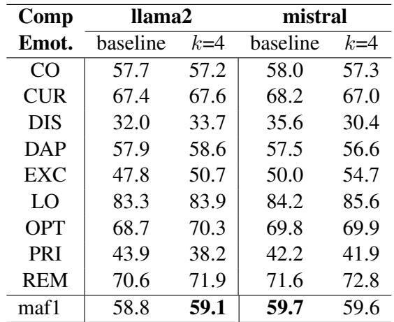 表 12: GoEmotions 中复杂情绪的 F1 分数。