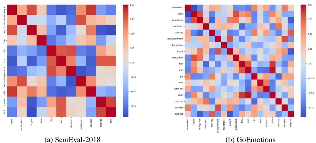 图 5: (a): 普通标注配合 Top-2 门控的情绪相关性。(b): 普通标注配合 Top-4 门控的情绪相关性。