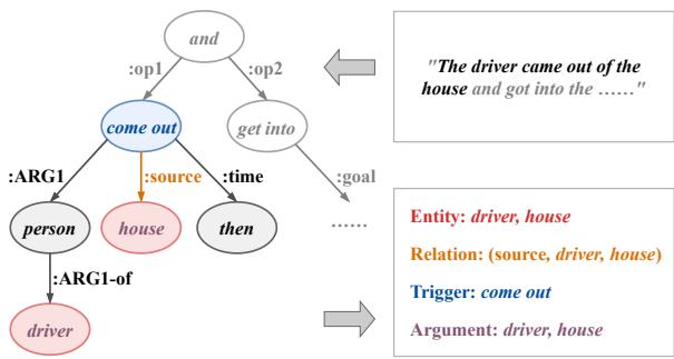 图 1: 来自 WikiEvents 数据集的一个示例，展示了一个 AMR 图。