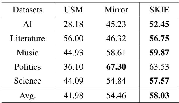 表 3: 5 个 NER 数据集上的零样本结果。