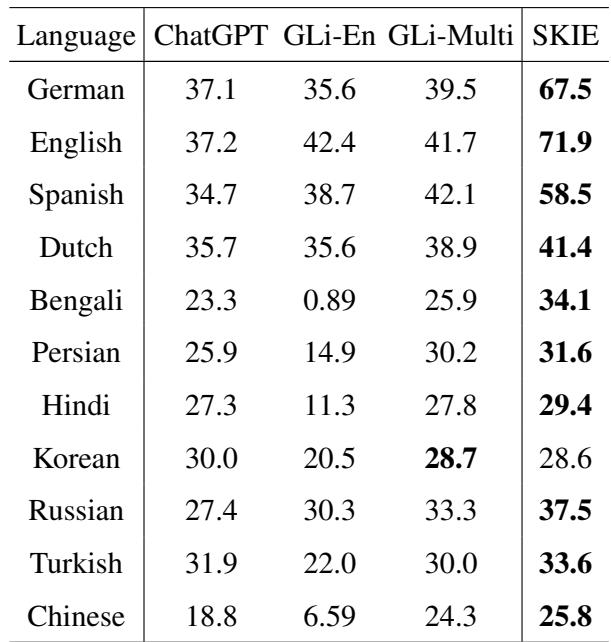 表 6: Multiconel 上的语言适应性结果。