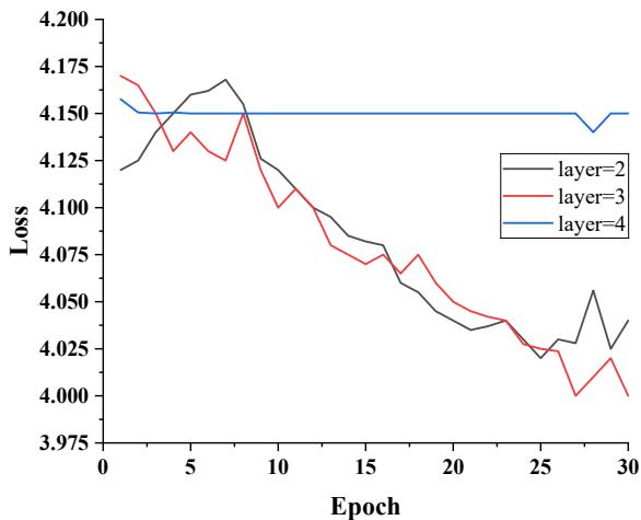 图 4: 不同图编码器层数设置下的预训练损失趋势。