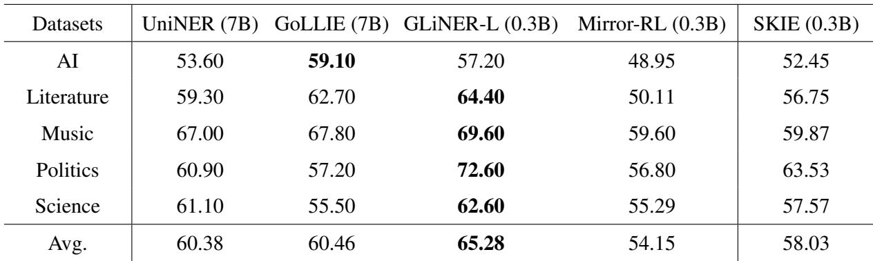 表 12: 与其他模型相比的补充零样本结果。