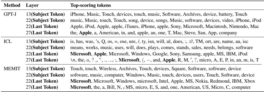 表 1: GPT-J token 表示中得分最高的 token。