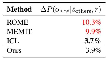 表 2: 评估显示编辑方法会导致过度编辑。