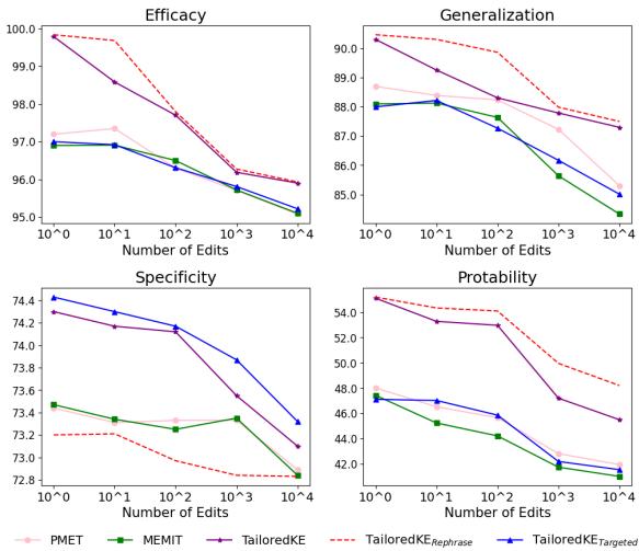 图 2: 展示在不同知识编辑次数下比较的图表。