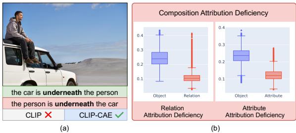 图 1: (左) Winoground 基准测试中的一个示例，显示 CLIP 无法区分“车在人下面”和“人在车下面”。 (右) 图表显示模型赋予物体的关键性分数远高于关系。