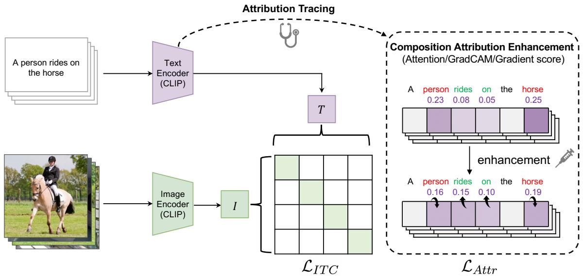 图 2: CAE 方法概览，显示了标准 CLIP 路径和添加的归因追踪与增强路径。