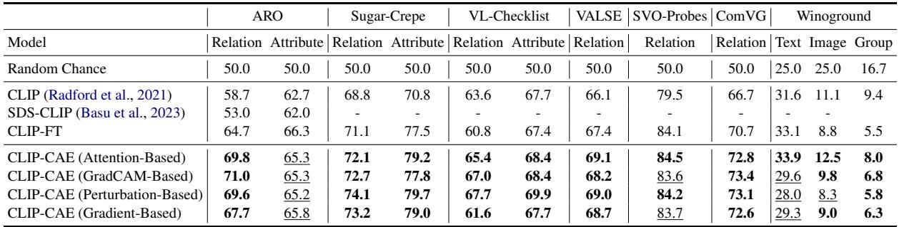 表 1: CLIP-CAE 与基线在七个基准上的主要结果比较。