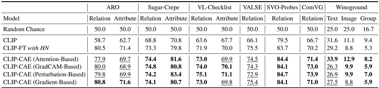 表 2: 显示 CAE 与困难负样本挖掘结合性能的结果。