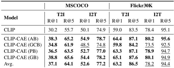 表 3: MSCOCO 和 Flickr30K 的下游检索任务结果。