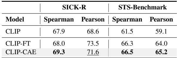 表 4: SICK-R 和 STS-Benchmark 上的语义文本相似度结果。