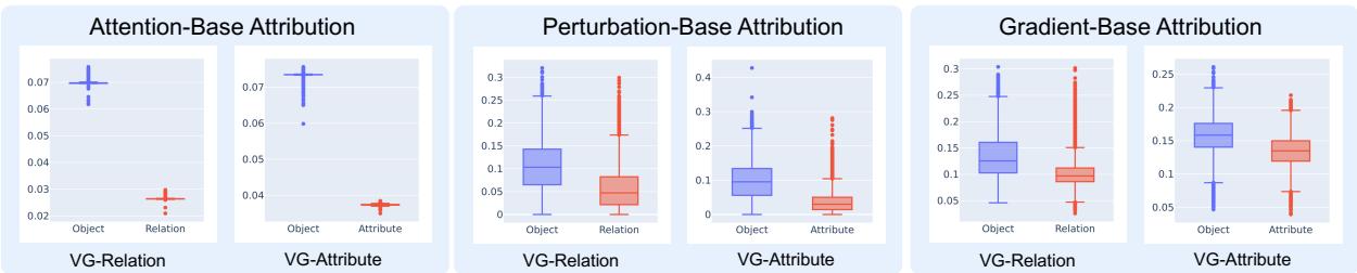 图 7: 箱线图比较了不同方法下物体与关系/属性的归因分数。