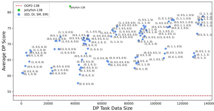 图 5: 使用多任务数据微调对 DP 性能的影响。
