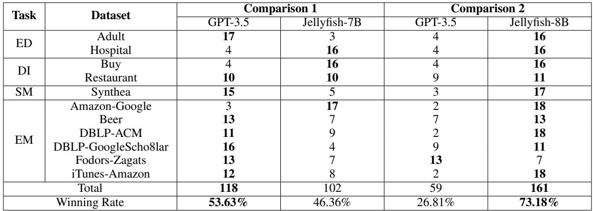 表 13: GPT-3.5 和 Jellyfish-7B/8B 在解释能力上的正面对比。