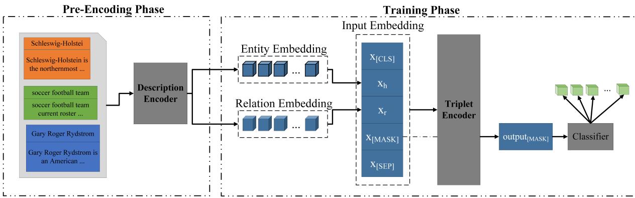 Figure 1: An overview of the PEMLM for link prediction. PEMLM consists of a pre-trained Description Encoder and a Triplet Encoder. The pre-Encoding and training stages can be conducted independently.