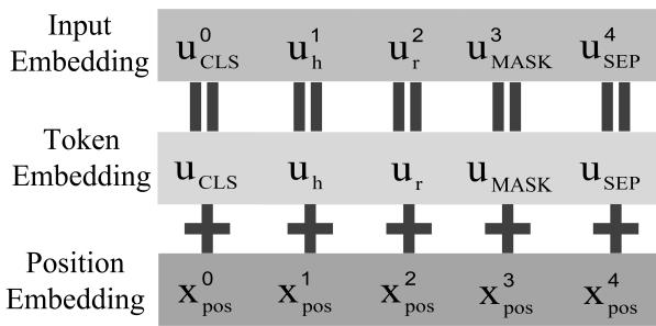 Figure 2: Composition of input embedding showing tokens + position embeddings.
