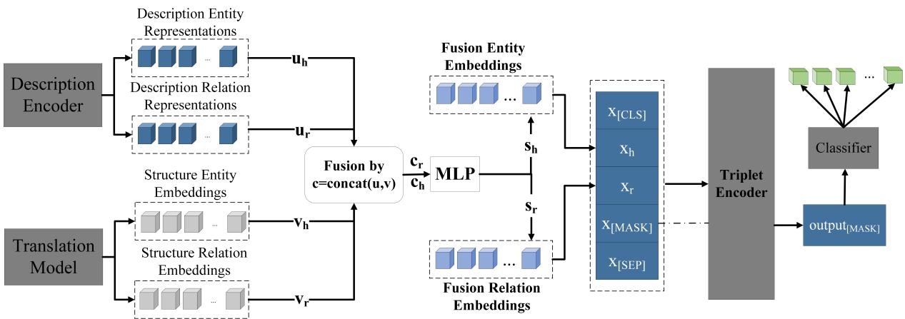 Figure 3: The architecture of PEMLM-F showing the fusion of description and structure embeddings.