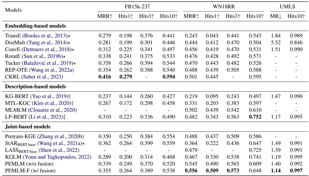 Table 1: Link prediction results on FB15k-237, WN18RR and UMLS. Comparing PEMLM against baselines.